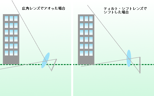 ティルトシフトレンズを使って特徴的な写真を撮ろう ティルト シフト撮影の効果や原理とは 一眼フォト